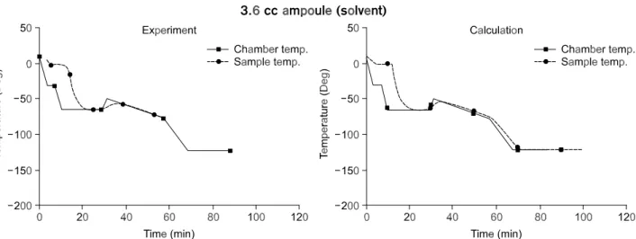 Fig. 2. Result of direct calculation for 3.6 cc ampoule. Left graph shows actual experiment data and right  graph is calculated.