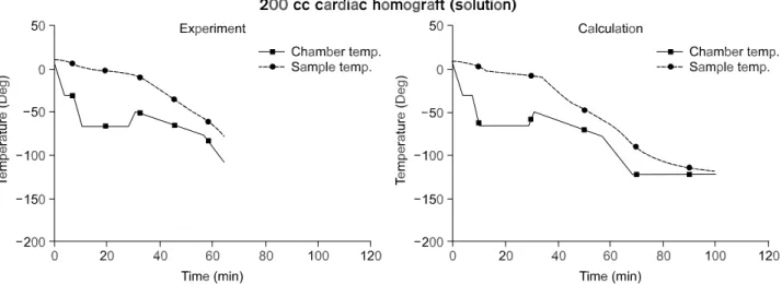 Fig. 5. Inverse operation of the time constant by indirect calcu- calcu-lation method