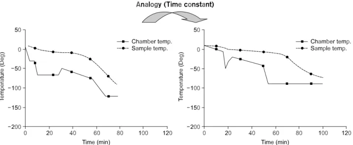 Fig. 6. Example graph for showing analogy  by time constant. Temperature change in the chamber with this time constant makes  the temperature change of the sample tissue