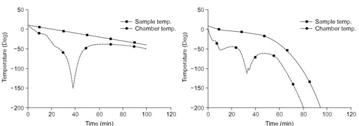 Fig. 8. End results of freezing curve. The right chamber temperature profile will prevent the latent heat damage and to reduce the  fluctuation of the crystal size with the temperature variation.