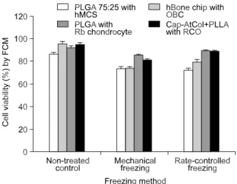 Fig. 11. Viability of cells according to freezing methods. Me- Me-chanical freezing means freezing in -70 o C deep freezer