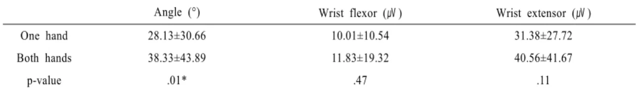 Table 2. Mean values ± standard deviation of wrist extension angle and EMG activation during wrist extension with one  hand and both hands (n=16)