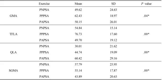 Table 2. The comparing of muscle activity among different pelvic tilt position