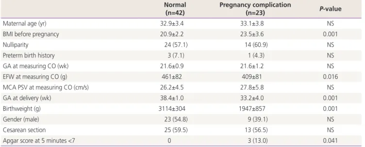 Table 1. Characteristics between normal group and pregnancy complication group Normal