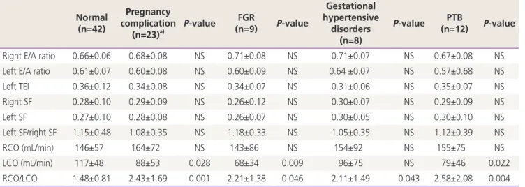 Table 2. A comparison of fetal cardiac function in normal and pregnancy complication group