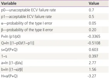 Table 3. Formulas and values involved in plotting the LC-CUSUM  curve with an acceptable ECV failure rate of 30%