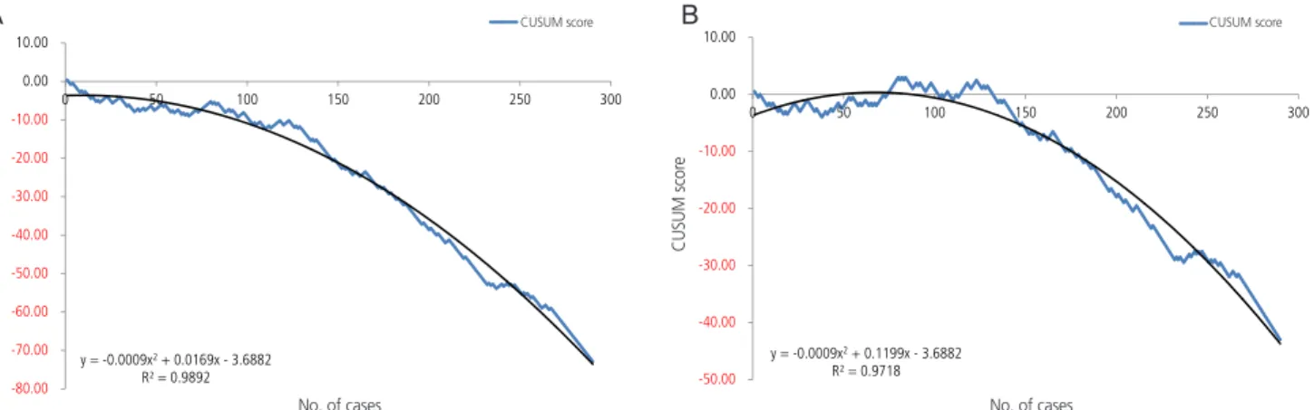 Fig. 2. Cumulative sum (CUSUM) score of nullipara patients. (A) Acceptable external cephalic version failure rate of 50%