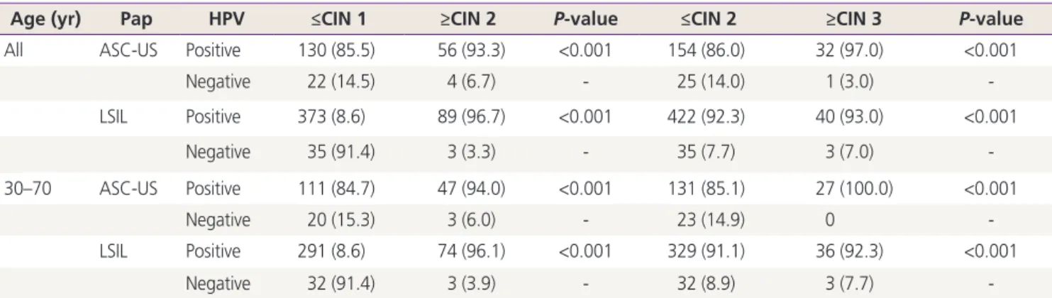 Table 2.  Distribution of CIN in ASC-US and LSIL according to HPV status in all ages and aged 30 to 70