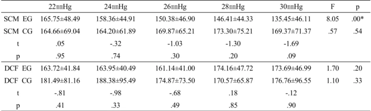 Table 3. Comparison of muscle thickness change rate before exercise, after the exp/ control group of SCM, DCF unit: %