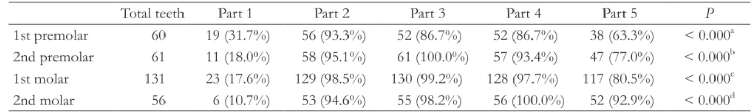 Fig. 2. Distribution of palatal side abfractions in maxillary  premolars and molars (n = 308).