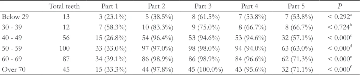 Table 4. Occlusal wear patterns in teeth with palatal side abfractions depending on gender (Parts defined in Fig