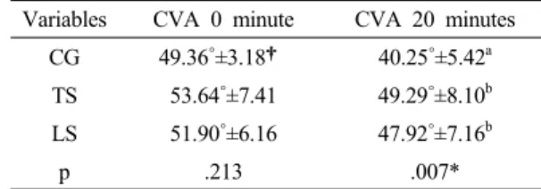 Table 2. The comparison of CRA angle, according to  application thoracic or lumbar supports