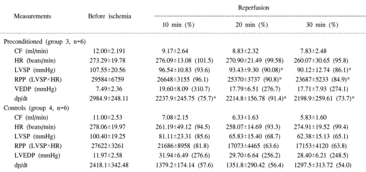 Fig. 4. Left ventricular systolic pressure in warm ischemia  group (LVSP, mean±standard error of the mean) (S, after  stabilization; R, reperfusion)  *p＜0.05 vs control.