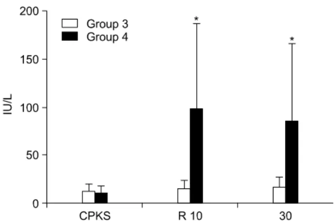 Fig. 7. Pressure difference per time in warm ischemia group  (dp/dtmax, mean±standard error of the mean) (S, after  stabilization; R, reperfusion)  *p＜0.05 vs control.