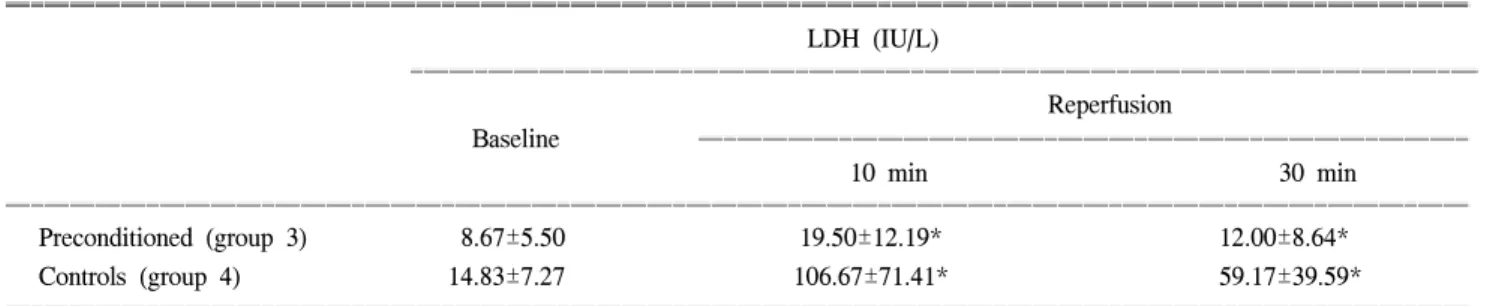 Table 6. Creatine phosphokinase in warm ischemia group