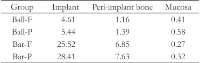 Fig. 5. Stress distribution on implant. (A) Ball-F, (B) Ball-P, (C) Bar-F, (D) Bar-P.