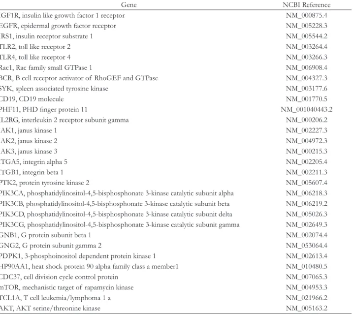 Table 1. Gene information used in real-time PCR (Taqman ®  gene expression assay)