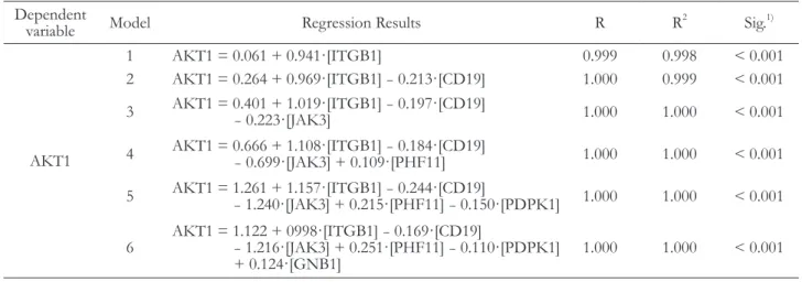 Table 2. The influential factors on the expression of AKT1 after administration of the nano controlled release system to  induce sequential release of TCA and EGF, as determined by multiple regression analysis