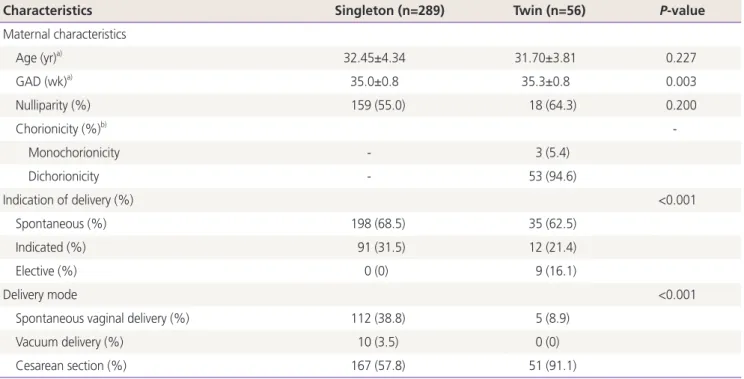 Table 2. Neonatal characteristics