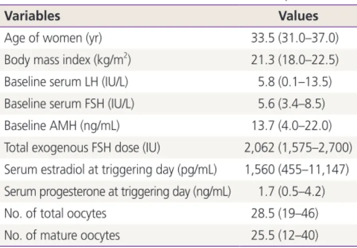 Table 1. Ovarian stimulation outcomes in 10 patients