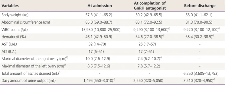 Table 2. Serial changes of clinical and laboratory parameters during admission in 10 patients