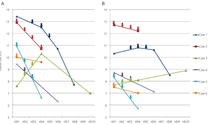 Fig. 1. Serial measurement of maximal diameter of the right (A) and the left ovary (cm) (B) in 6 patients