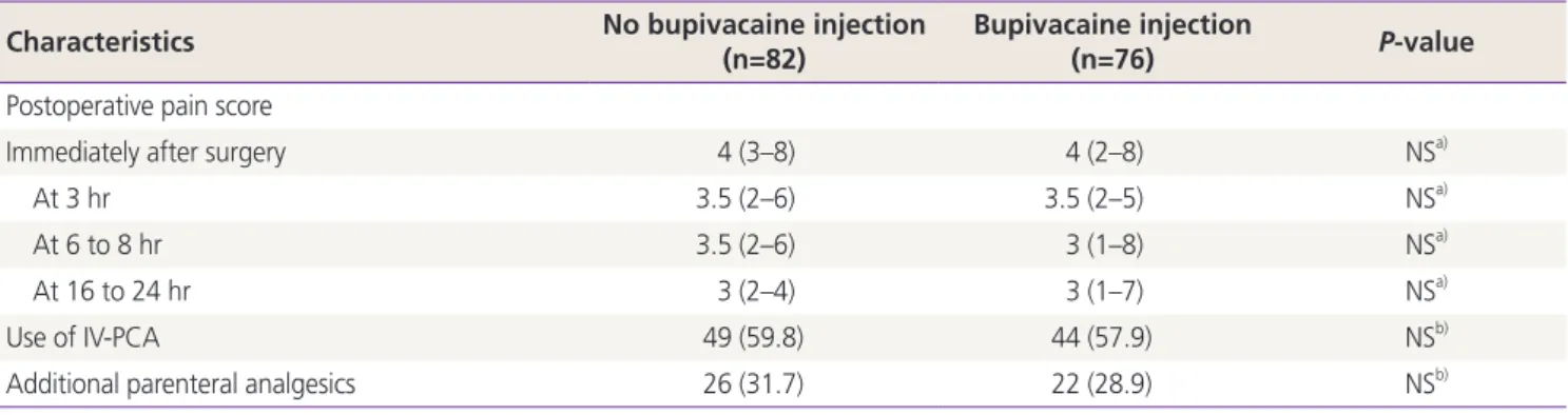 Table 3. Comparison of self-reported VAS pain scores of the transvaginal and conventional groups