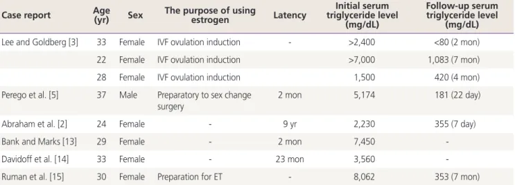 Table 1. Summary of estrogen-induced acute pancreatitis cases with IVF, and with latency Case report    Age 