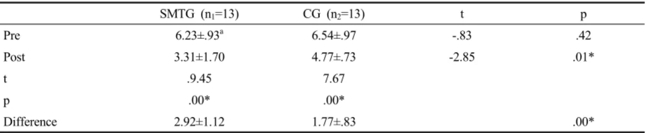 Table 3. Comparison of visual analogue scale before and after training within each group and between the two groups.