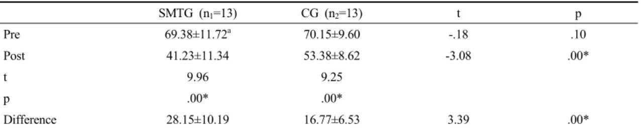 Table 4. Comparison of Shoulder pain and Disability Index before and after training within each group and between the two groups.