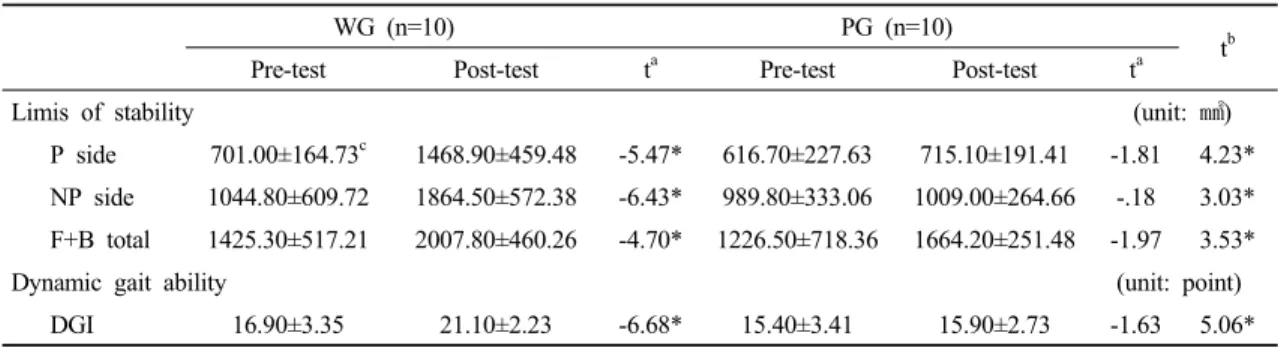 Table 2. Comparison of measured limitis of stability, dynamic gait ability in between group0점은 심각한 손상, 3점은 정상을 나타내며 최고점은 24점이다