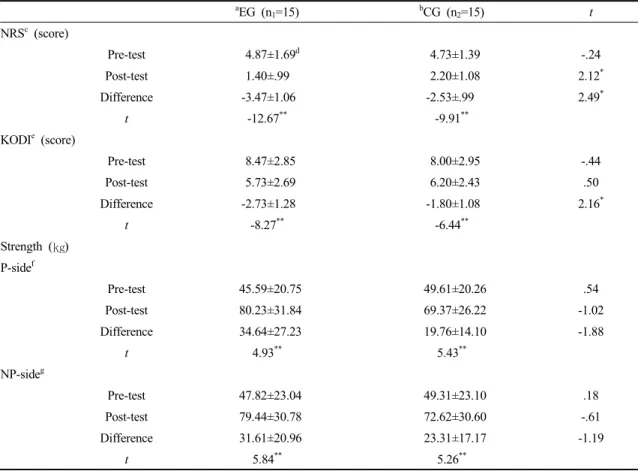 Table 2. Comparison of the pain, disability and hip abductor muscle strength before and after training for the two groups