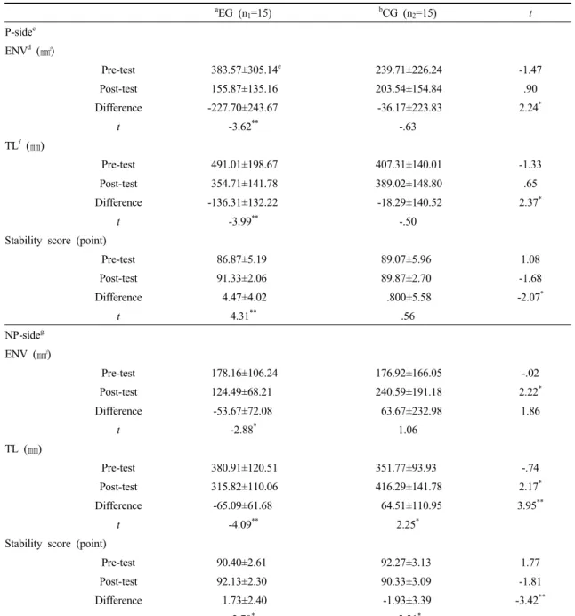 Table 3. Comparison of the static balance before and after training for the two groups