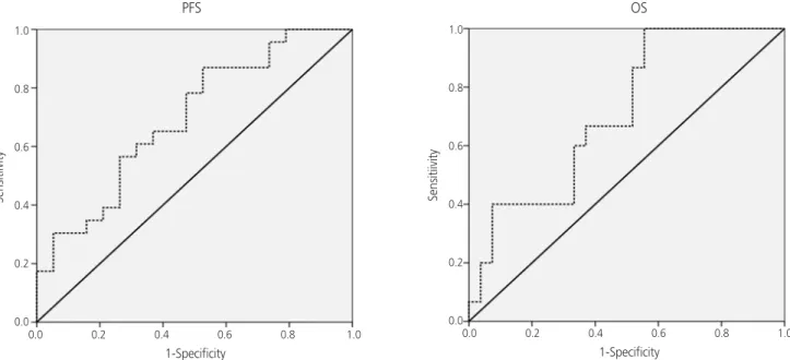 Fig. 1. Receiver operating characteristic curve analyses showing cut-off points of lymphocyte-monocyte ratio for progression-free survival  (PFS) and overall survival (OS) analyses among patients older than 65 years of age with advanced-stage serous epithe