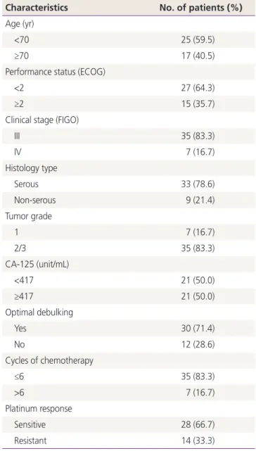 Table 1. Clinicopathologic characteristics of epithelial ovarian  cancer