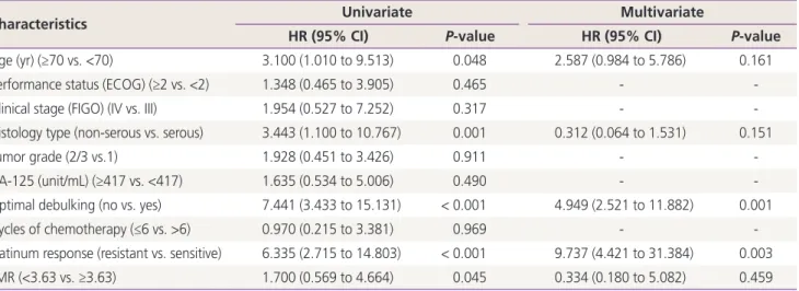 Table 4. Relationship of cancer- and host-related characteristics with overall survival in epithelial ovarian cancer