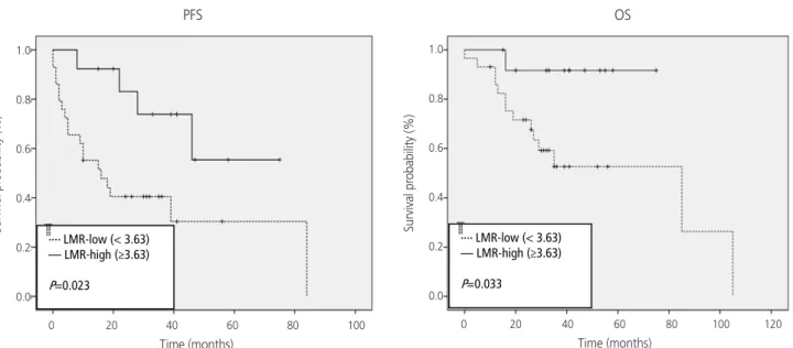Fig. 2̈̈̈̈̈̈̅ ∙∙∙∙ LMR-low (< 3.63)— LMR-high (≥3.63)P=0.023 ̈̈̈̈̈̈̅ ∙∙∙∙ LMR-low (< 3.63)— LMR-high (≥3.63)P=0.033PFS OS       0                  20                 40                 60                 80                 100Time (months)        0  