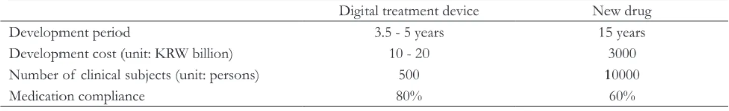 Table 1. Comparison between digital treatment device development and new drug development