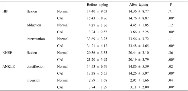 Table 2. Comparison of Lower limb degree measured before and after with ankle taping for normal and 