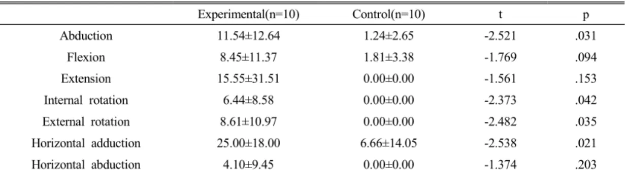 Table 2. Comparison of change rate in Passive range of motion