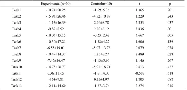 Table 4. Comparison of change rate on Wolf motor function test in each Tasks