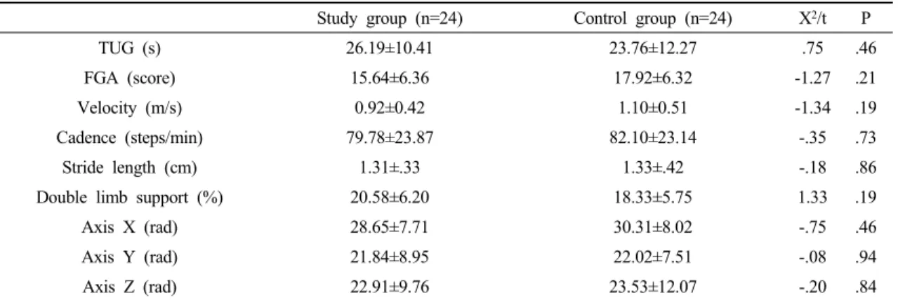 Table 2. Pre-homogeneity test for dependent variables