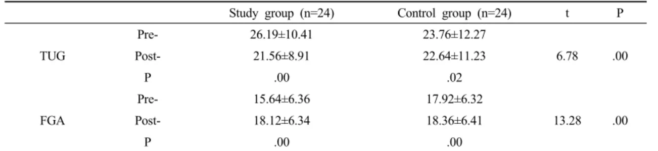 Table 4. Comparison of spatio-temporal gait variables on each group 