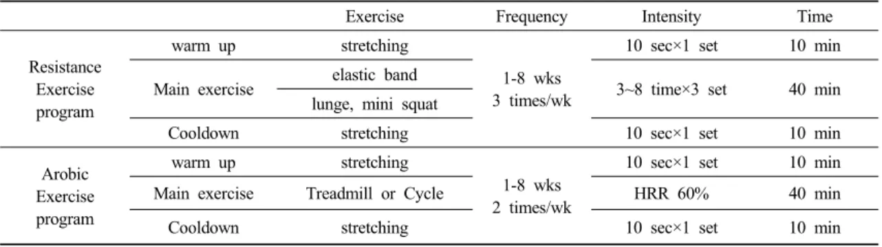 Table 1. Combined exercise program