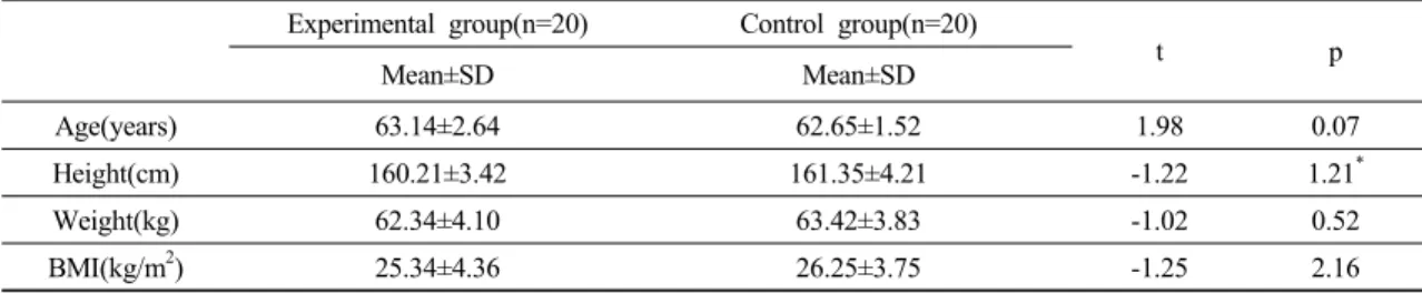 Table 2. General characteristics of subjects (n=40)