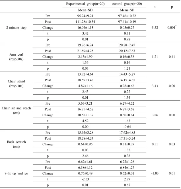 Table 3. Differences of fitness between Pre and Post Combined Exercise Training in experimental group and in control group