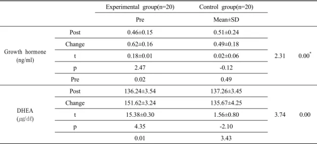 Table 4. Differences of hormone between Pre and Post Combined Exercise Training in experimental group and in  control group