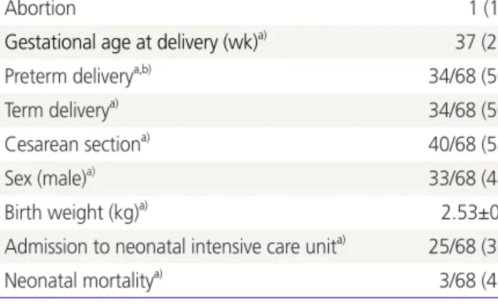 Table 3. Pregnancy outcome of patients who maintained the  pregnancy (n=69)