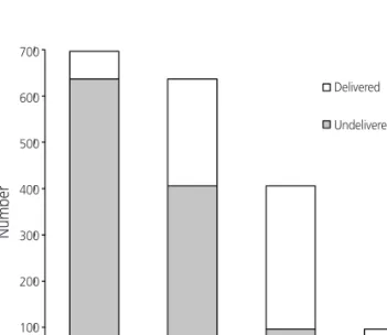 Fig. 1. Numbers of patients with uncomplicated twin pregnancies: 