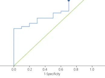 Fig. 1. Cervical length measured after cerclage was closely as- as-sociated with early preterm delivery before 32 weeks of gestation  (area under curve, 0.71; 95% confidence interval, 0.56 to 0.87; 